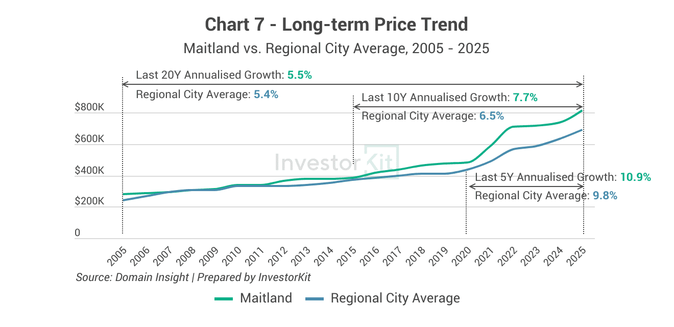 Maitland Property Market in 10 Charts 11 Maitland's long-term price trend