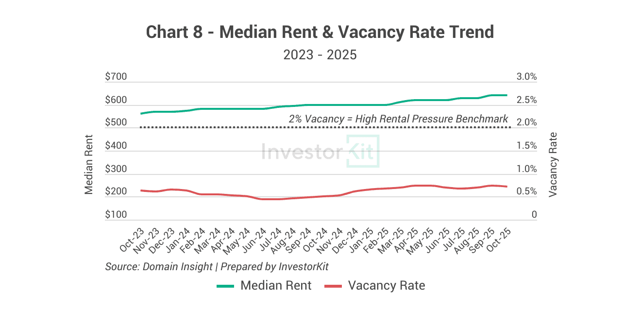Maitland Property Market in 10 Charts 12 Maitland's rent & vacancy rate