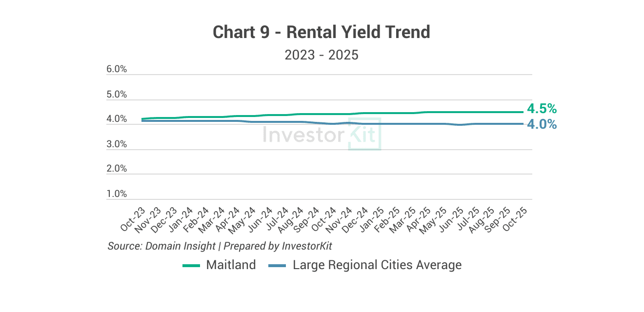 Maitland Property Market in 10 Charts 13 Maitland's rental yield