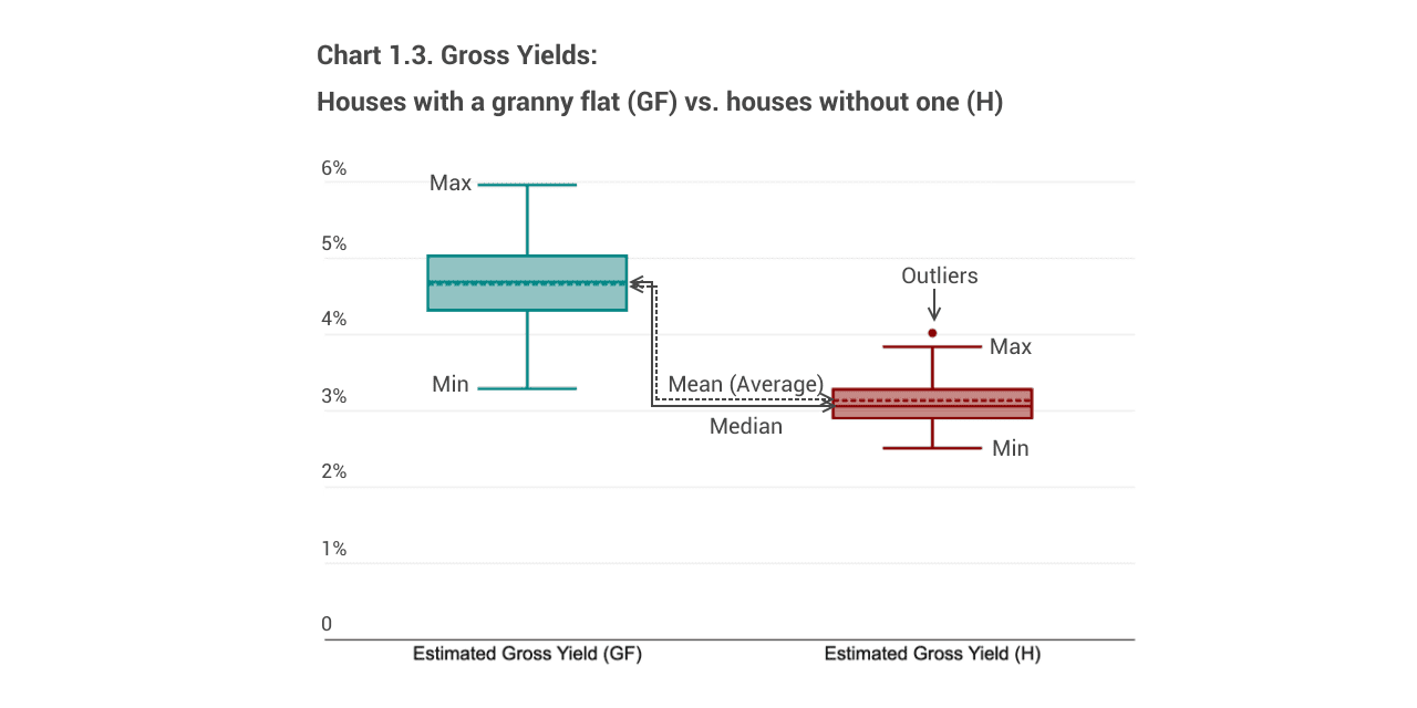 granny flat can significantly improve your cash flow.