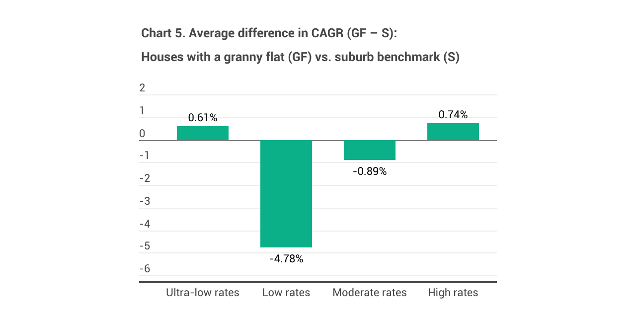 Granny flat - Interest-rate environments affect capital growth but not days on market.