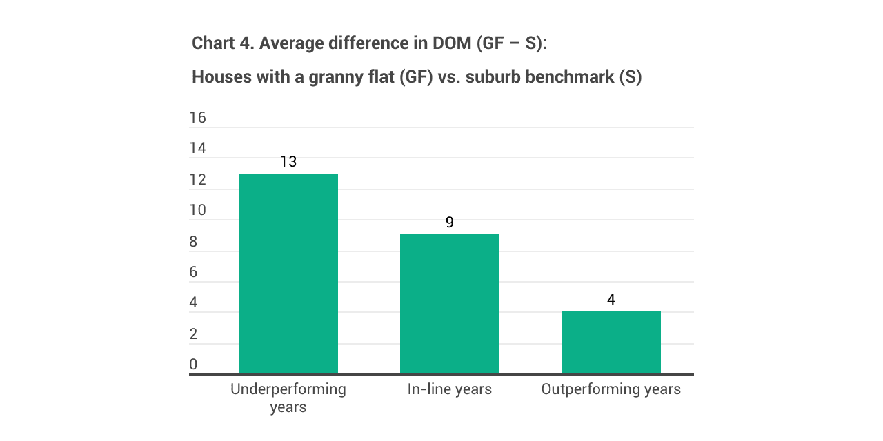 Granny flat - Market cycles affect selling time but not capital growth.