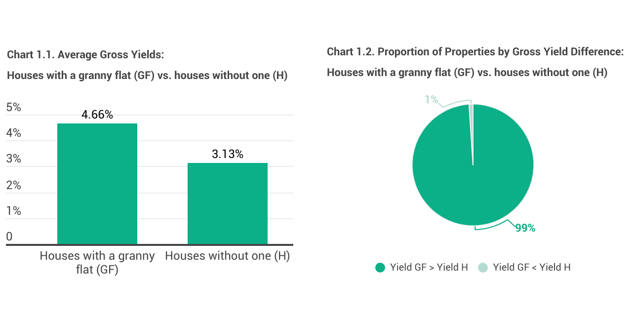 granny flat can significantly improve your cash flow.
