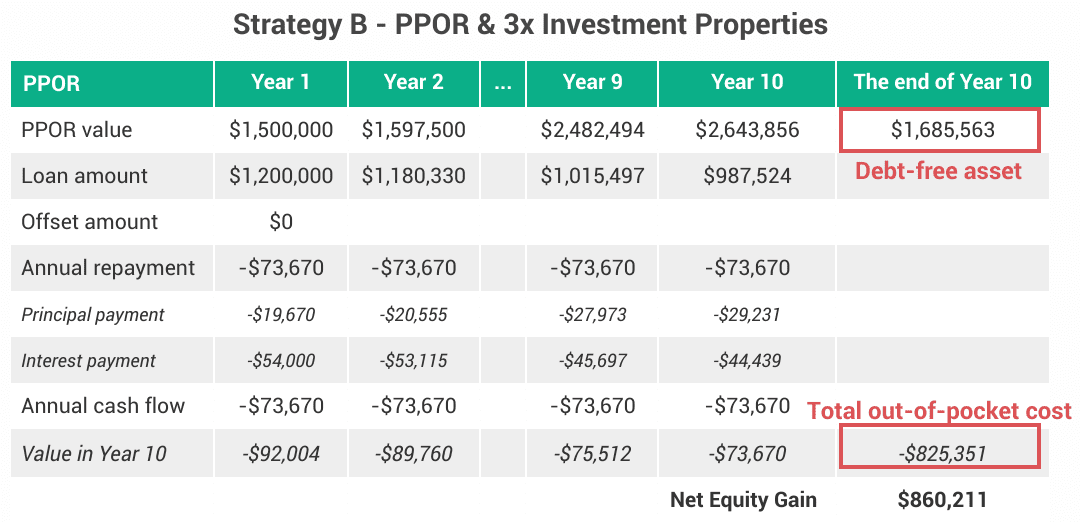 Pay Down Your Home Loan or Buy More Properties? 8 Strategy B (PPOR): Net equity gain