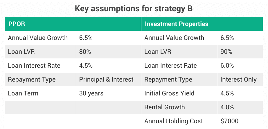 Pay Down Your Home Loan or Buy More Properties? 6 Assumptions for strategy B