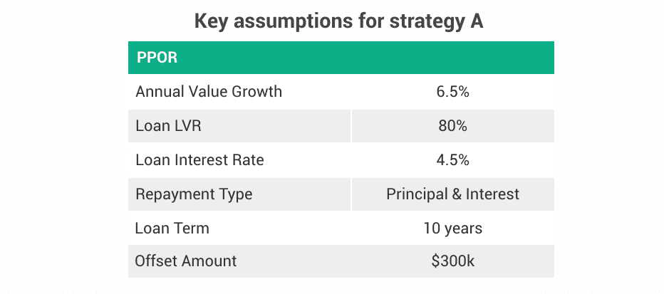Assumptions for strategy A 