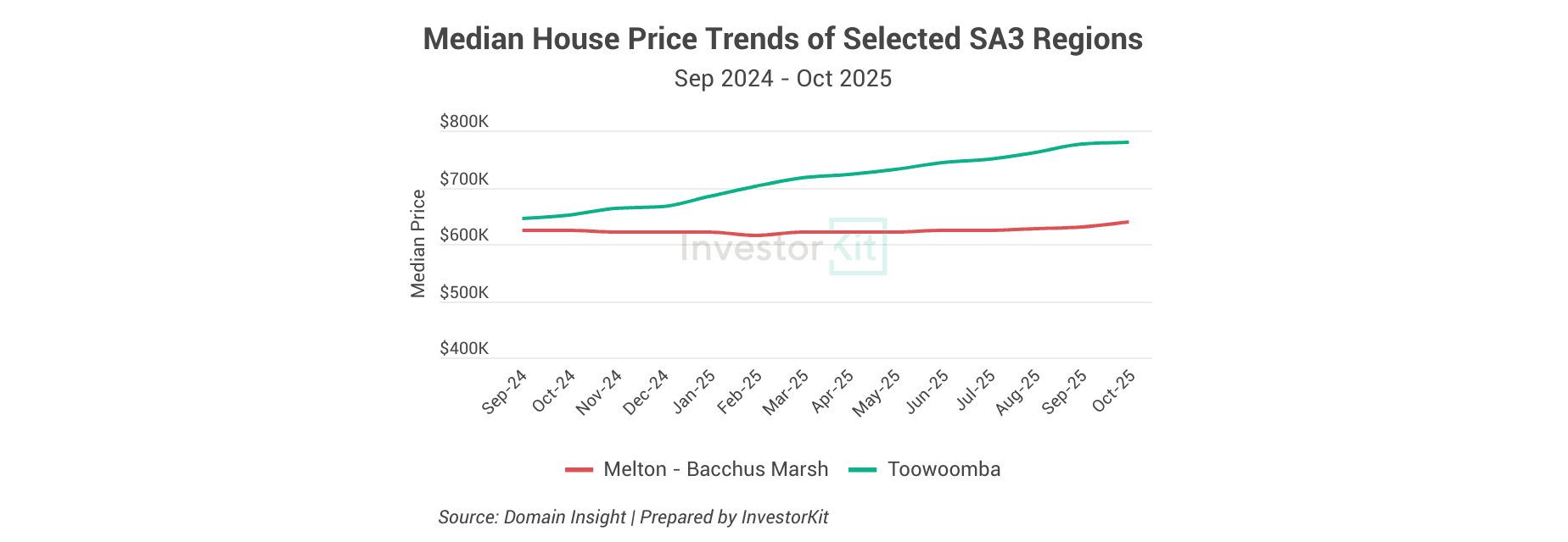 Why Limiting Yourself to 2–3 Markets Can Hold Back Your Property Portfolio 6 Median House Price Trends of Selected SA3 RegionsSep 2024 - Oct 2025