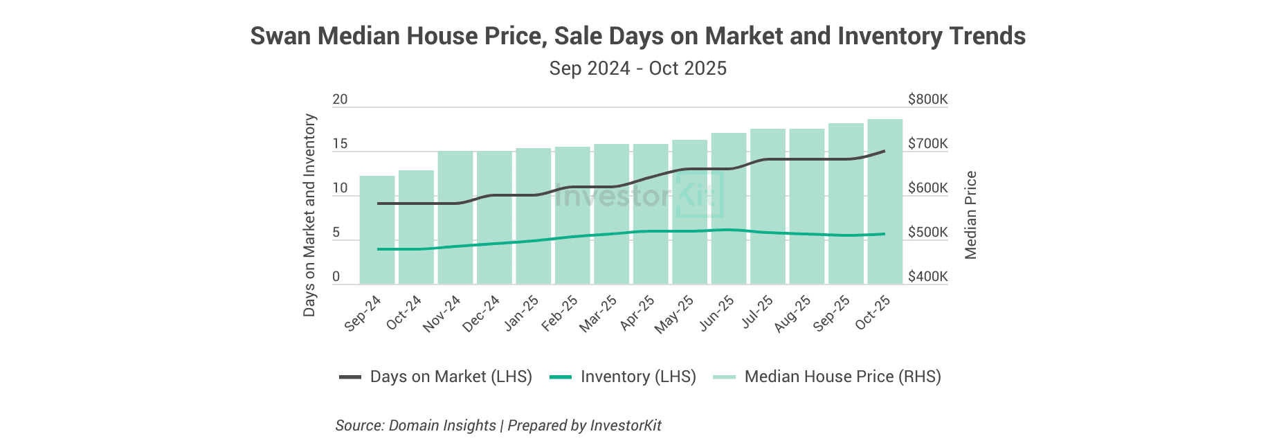 Why Limiting Yourself to 2–3 Markets Can Hold Back Your Property Portfolio 5 Swan Median House Price, Sale Days on Market and Inventory TrendsSep 2024 - Oct 2025