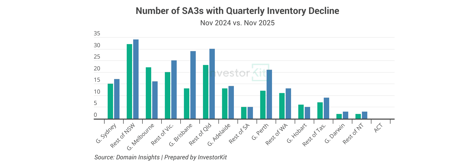 The Quiet Rebound: What the Data Says About Australia’s 2026 Property Upswing 5 Number of SA3s with Quarterly Inventory DeclineNov 2024 vs. Nov 2025