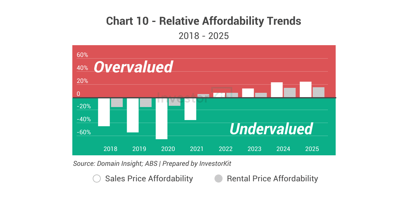 Hervey Bay - affordability
