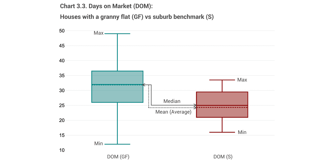 granny flat reduces your property liquidity