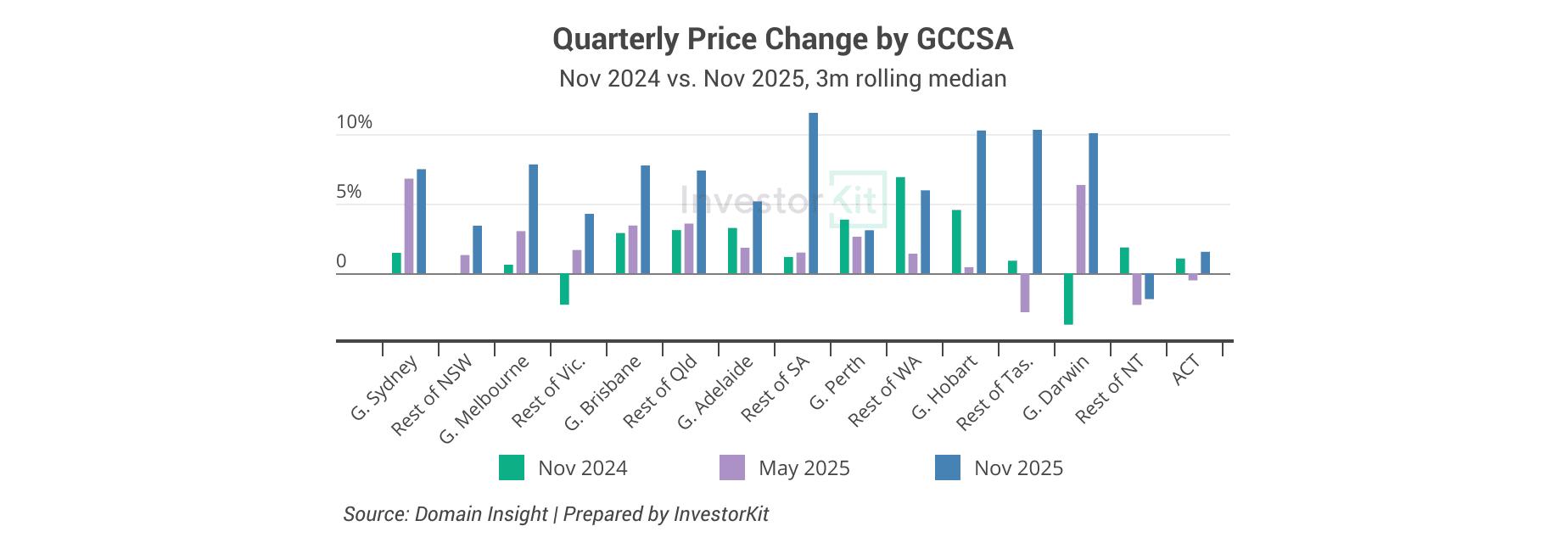 The Quiet Rebound: What the Data Says About Australia’s 2026 Property Upswing 6 Quarterly Price Change by GCCSANov 2024 vs. Nov 2025, 3m rolling median