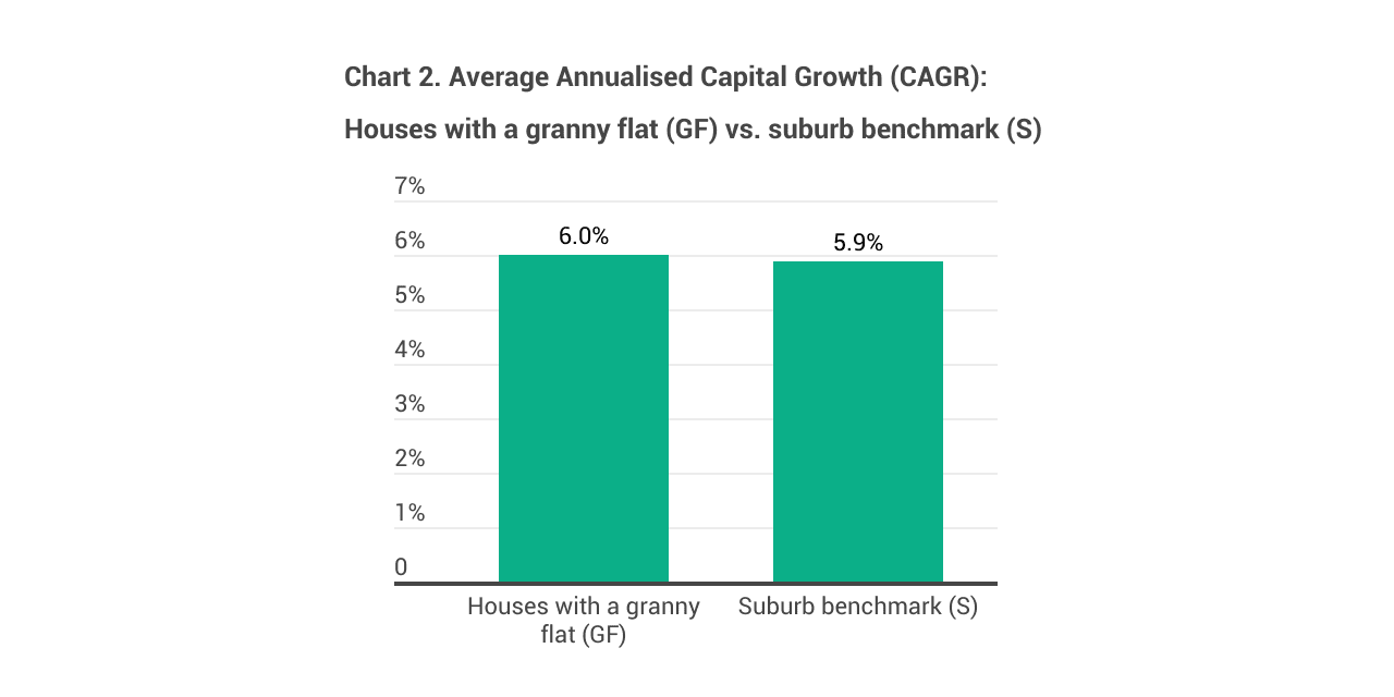 granny flat does not significantly boost your capital growth.