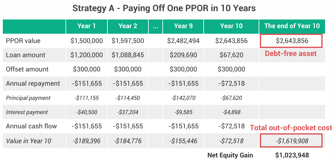 Strategy A (PPOR): Net equity gain