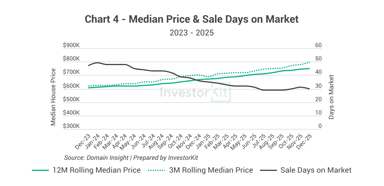 Hervey Bay - Median Price and Sales days on Market