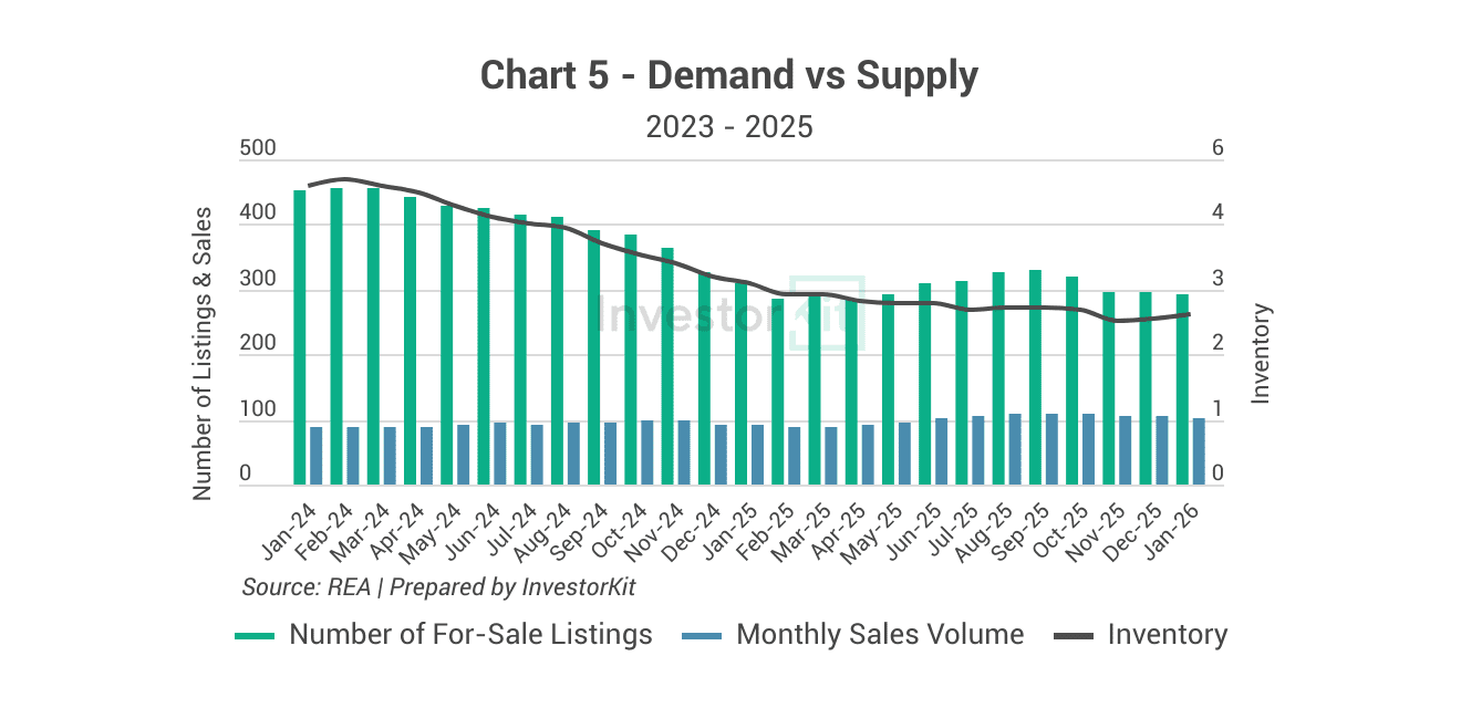 Hervey Bay - demand and supply