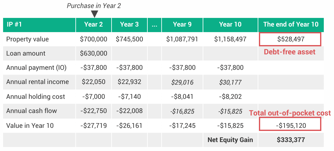 Strategy B (IP1): Net equity gain
