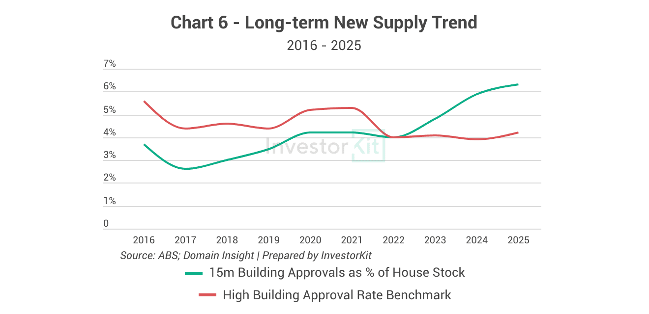 Hervey Bay - long-term new supply