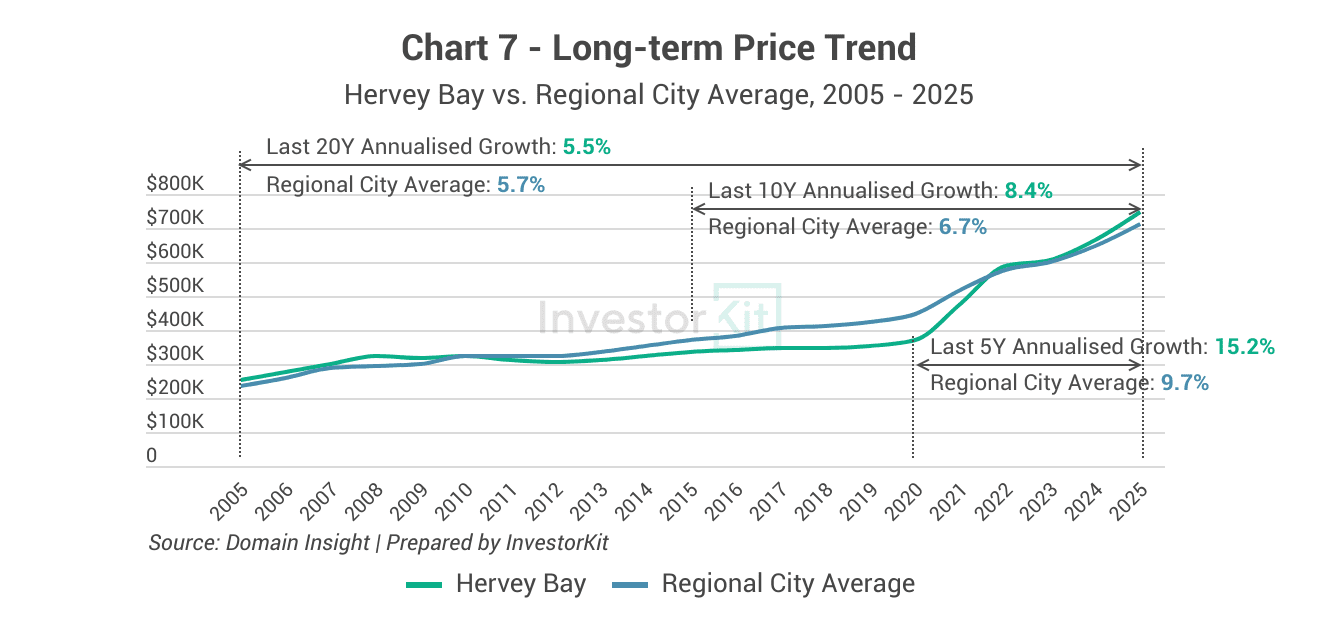 Hervey Bay - long-term price trend