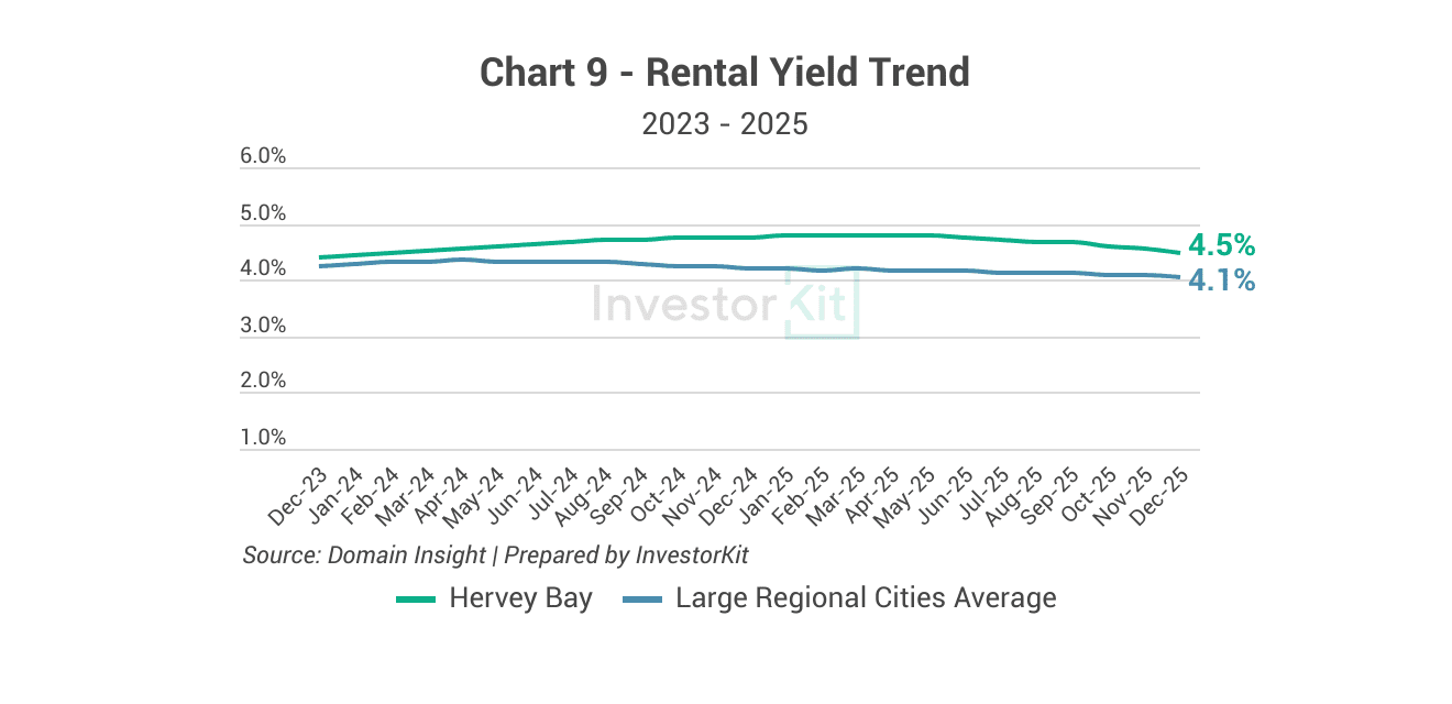 Hervey Bay - rental yield