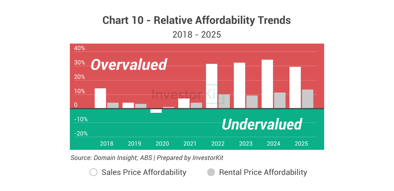 Kiama-Shellharbour Property Market in 10 Charts 14 Kiama-Shellharbour's affordability