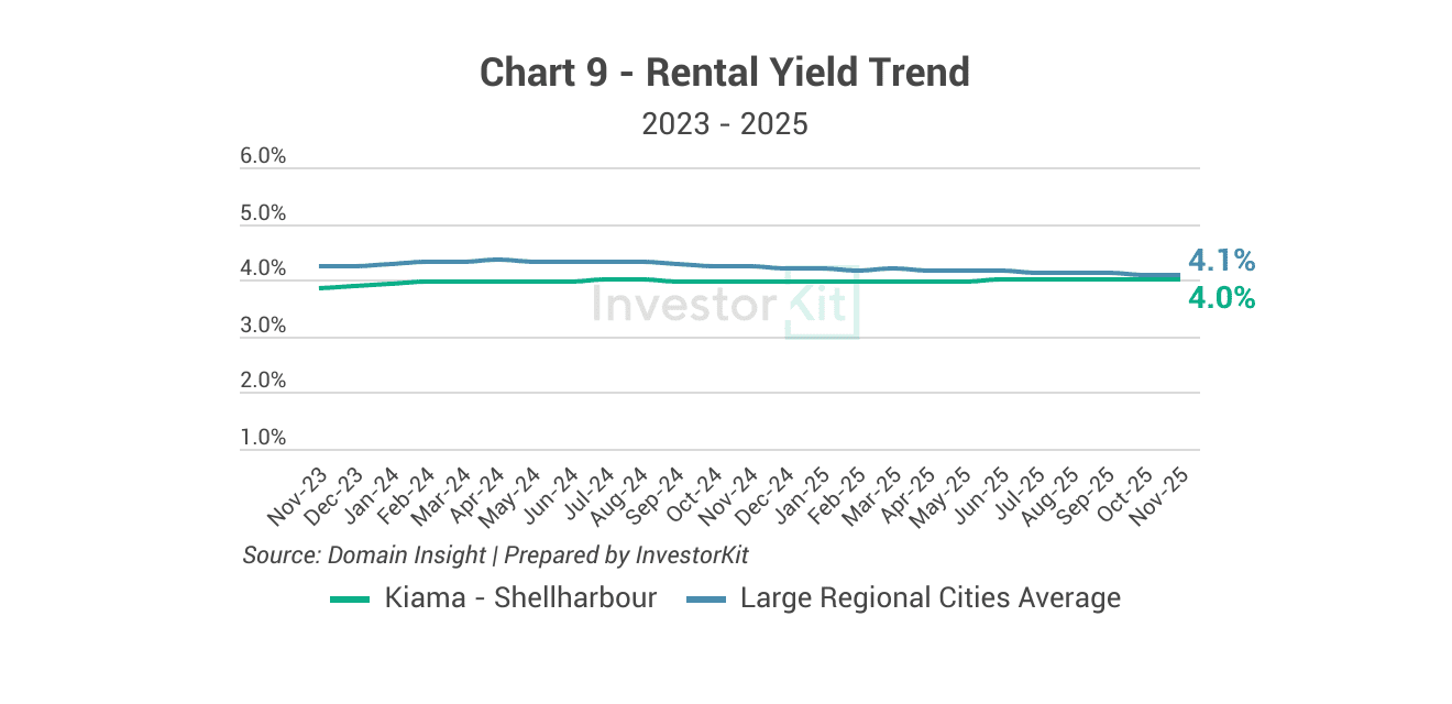 Kiama-Shellharbour Property Market in 10 Charts 13 Kiama-Shellharbour's rental yield