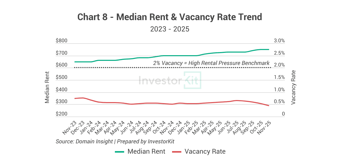Kiama-Shellharbour Property Market in 10 Charts 12 Kiama-Shellharbour's median rent and vacancy rate
