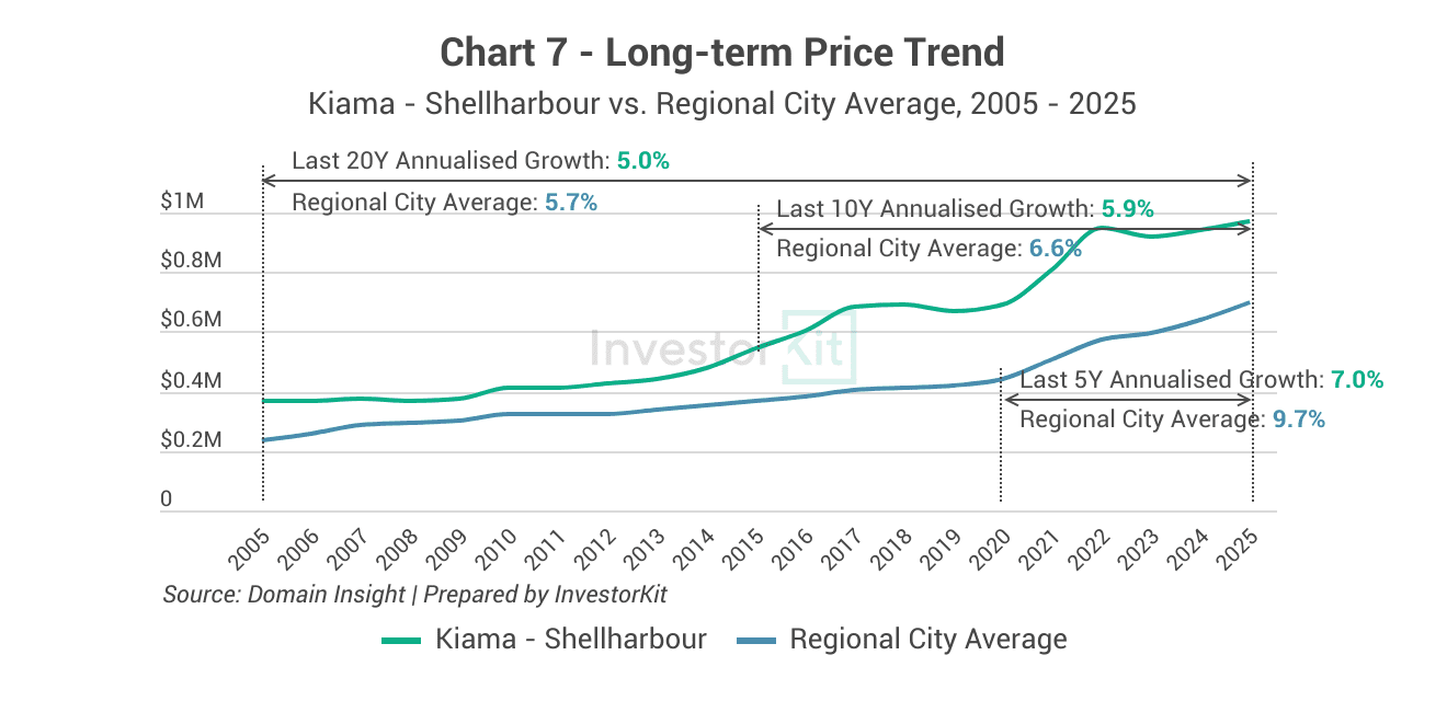 Kiama-Shellharbour Property Market in 10 Charts 11 Kiama-Shellharbour's long-term price trend