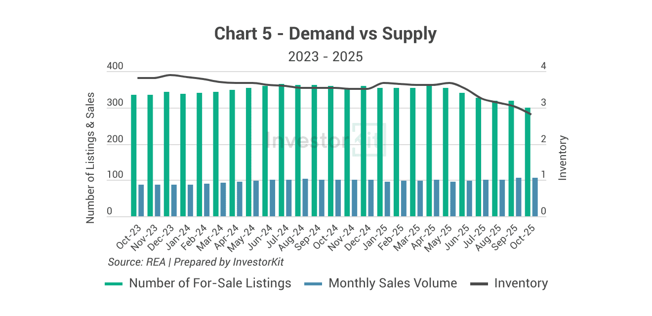 Kiama-Shellharbour Property Market in 10 Charts 9 Kiama-Shellharbour's demand and supply