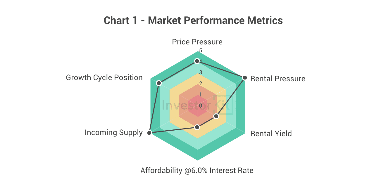 Kiama-Shellharbour Property Market in 10 Charts 5 Kiama-Shellharbour's market performance metrics