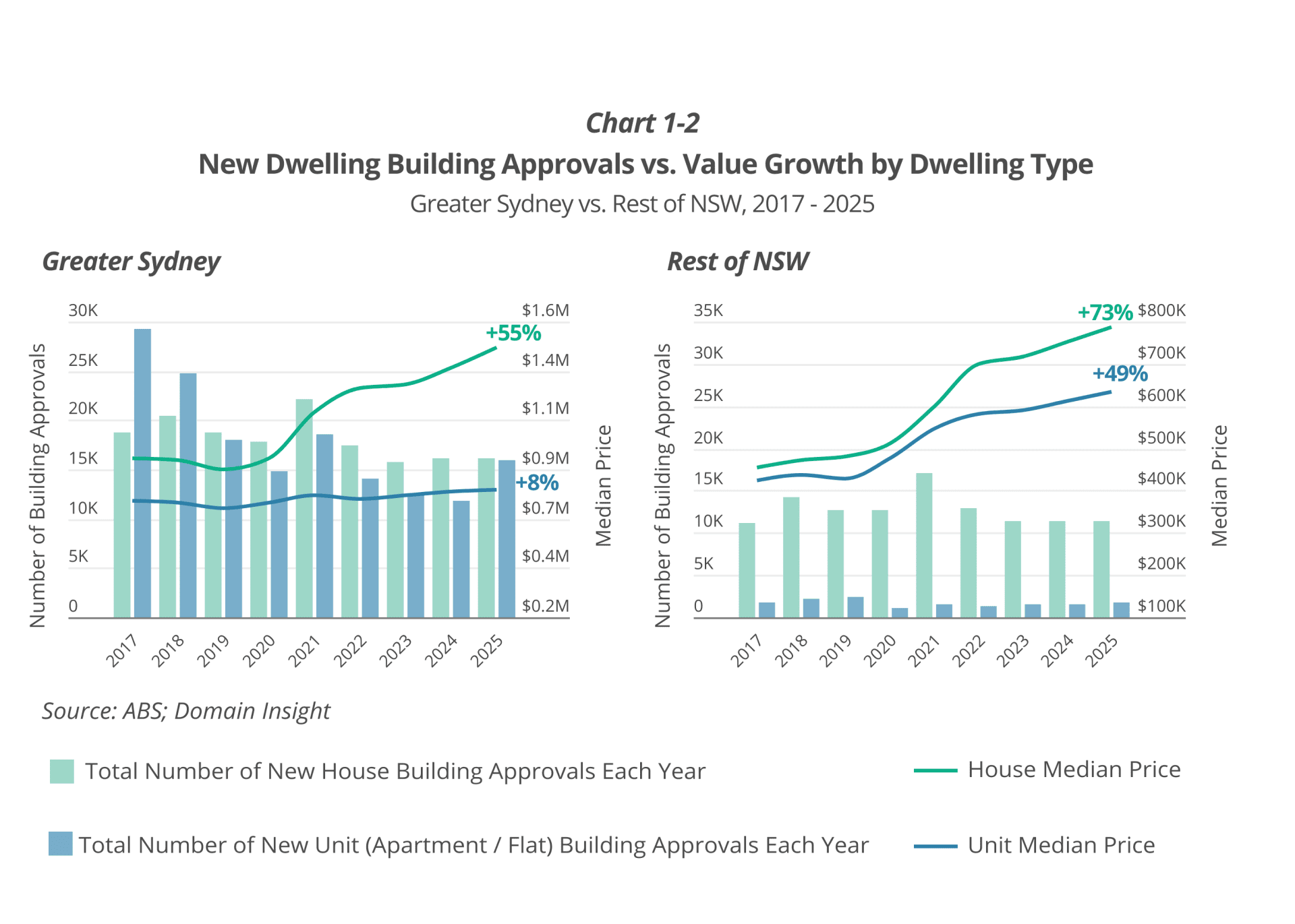 Are Units a Bad Investment? Units vs Houses Explained 5 Building Approval vs Value Growth: Greater Sydney vs Regional NSW