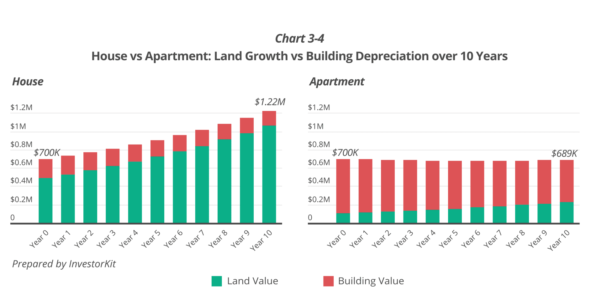 Are Units a Bad Investment? Units vs Houses Explained 6 House vs Apartment: Land Growth vs Building Depreciation