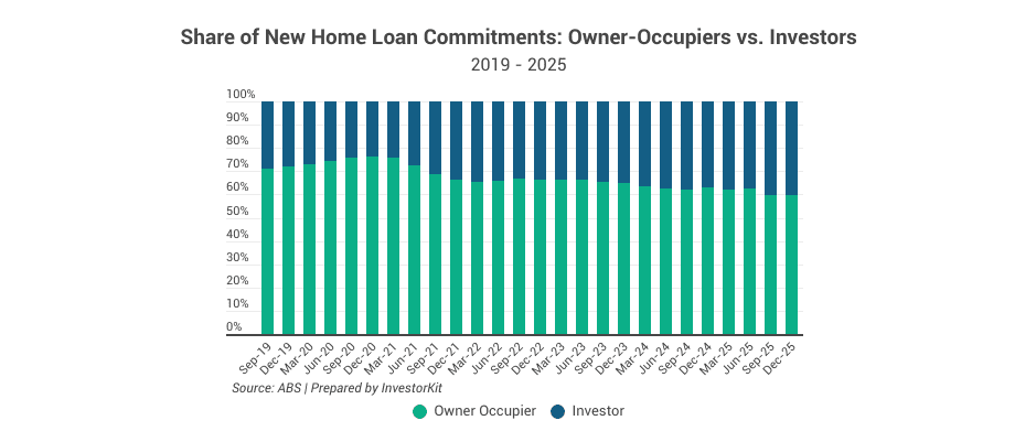 Share of New Home Loan Commitments: Owner-Occupiers vs. Investors2019 - 2025