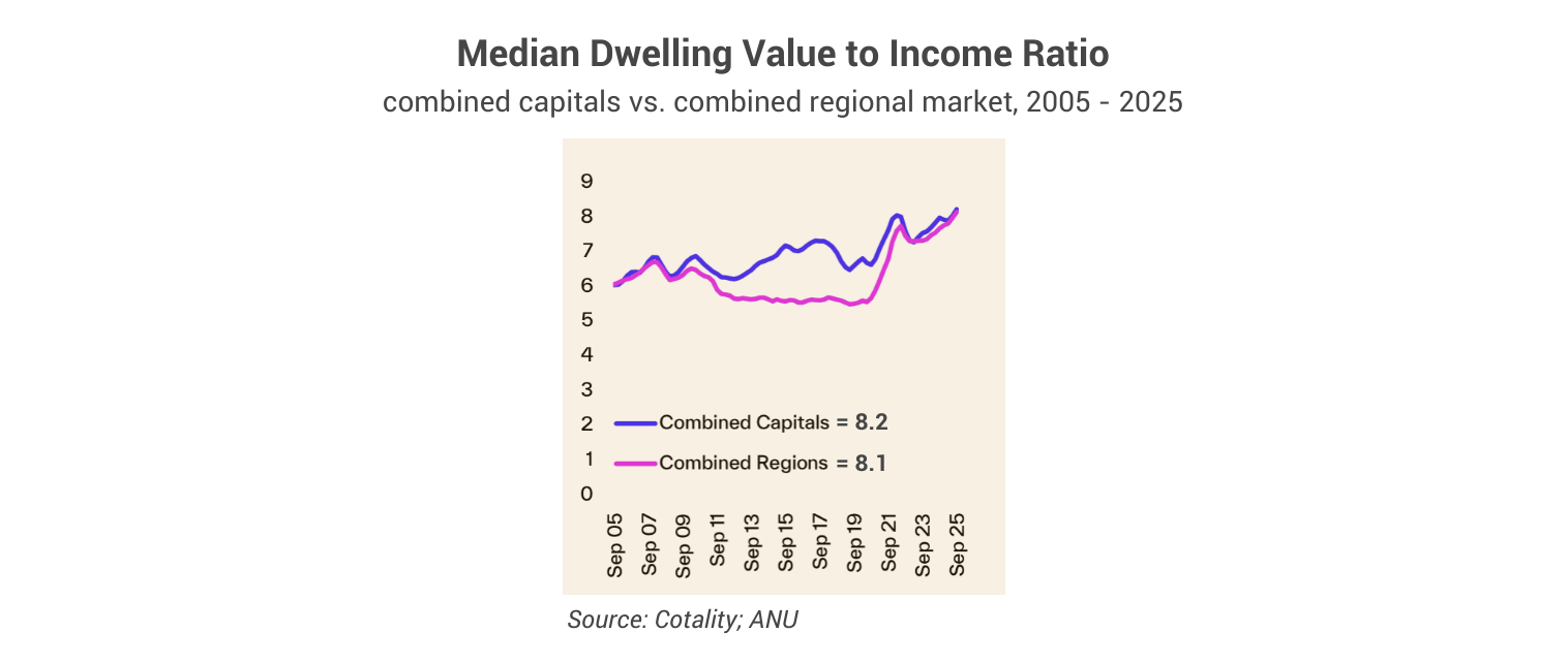 Median Dwelling Value to Income Ratiocombined capitals vs. combined regional market, 2005 - 2025