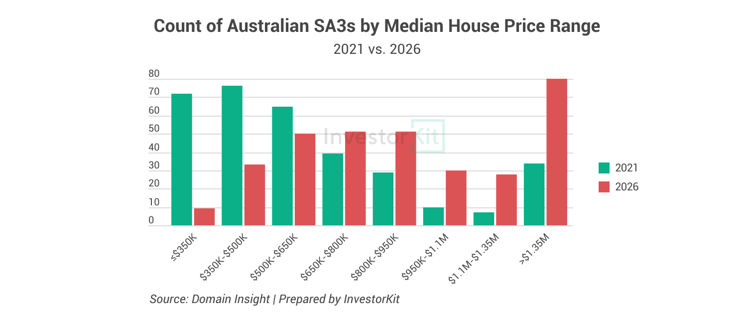 Count of Australian SA3s by Median House Price Range2021 vs. 2026