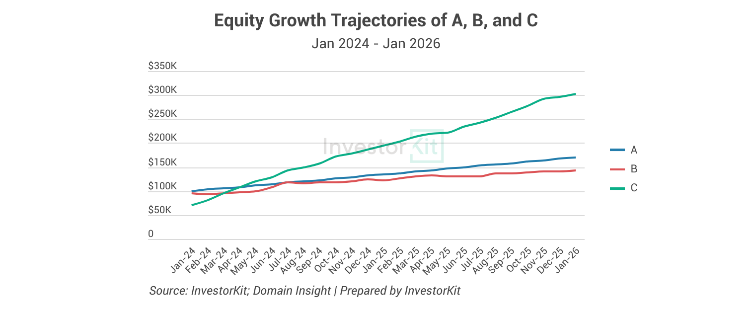 Equity Growth Trajectories of A, B, and CJan 2024 - Jan 2026